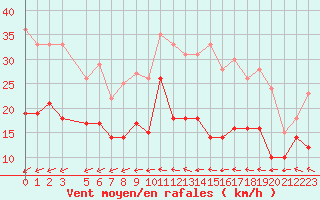 Courbe de la force du vent pour Bourges (18)
