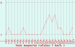 Courbe de la force du vent pour Gap-Sud (05)