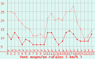 Courbe de la force du vent pour Laval (53)