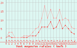 Courbe de la force du vent pour Bridel (Lu)