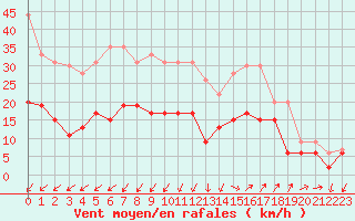 Courbe de la force du vent pour Saint-Auban (04)