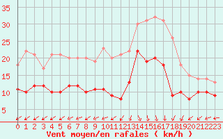Courbe de la force du vent pour Biscarrosse (40)