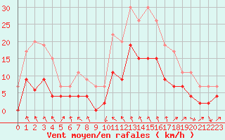 Courbe de la force du vent pour Le Puy - Loudes (43)