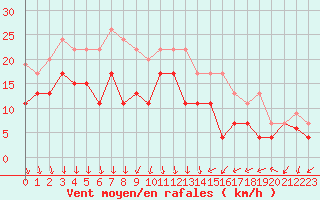 Courbe de la force du vent pour Dijon / Longvic (21)