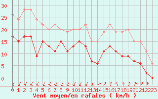 Courbe de la force du vent pour Montlimar (26)