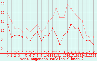 Courbe de la force du vent pour Rodez (12)