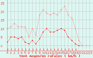 Courbe de la force du vent pour Saint-Germain-le-Guillaume (53)