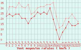 Courbe de la force du vent pour Ouessant (29)