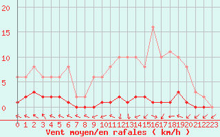 Courbe de la force du vent pour Herbault (41)