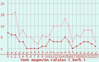 Courbe de la force du vent pour Sainte-Ouenne (79)