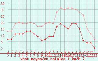 Courbe de la force du vent pour Cap de la Hve (76)