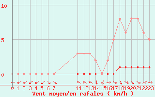 Courbe de la force du vent pour Boulaide (Lux)