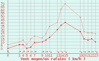 Courbe de la force du vent pour Mazres Le Massuet (09)