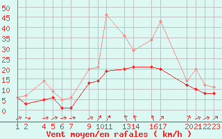 Courbe de la force du vent pour Recoules de Fumas (48)