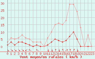 Courbe de la force du vent pour Saint-Maximin-la-Sainte-Baume (83)