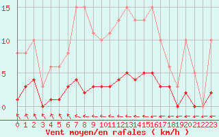 Courbe de la force du vent pour Als (30)
