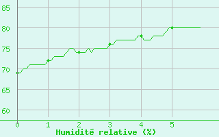 Courbe de l'humidit relative pour Lzignan-Corbires (11)