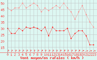 Courbe de la force du vent pour Brest (29)