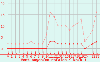 Courbe de la force du vent pour Verngues - Hameau de Cazan (13)