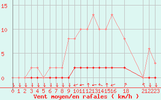 Courbe de la force du vent pour Variscourt (02)