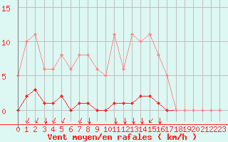 Courbe de la force du vent pour Aizenay (85)