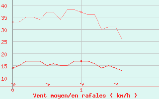 Courbe de la force du vent pour Castelnaudary (11)