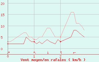 Courbe de la force du vent pour Fontaine-Gurin (49)