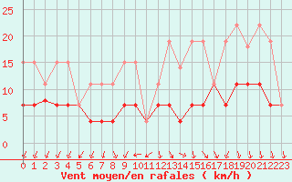 Courbe de la force du vent pour Langres (52) 