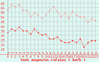 Courbe de la force du vent pour Dieppe (76)