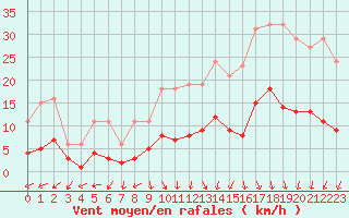 Courbe de la force du vent pour Bulson (08)