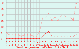 Courbe de la force du vent pour Saint-Paul-lez-Durance (13)