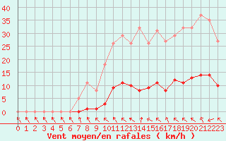 Courbe de la force du vent pour Thoiras (30)