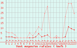 Courbe de la force du vent pour Potes / Torre del Infantado (Esp)