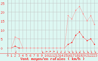 Courbe de la force du vent pour Lamballe (22)