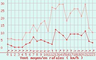 Courbe de la force du vent pour Trelly (50)