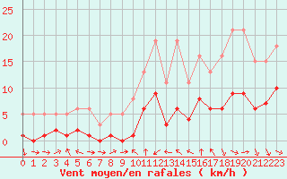 Courbe de la force du vent pour La Beaume (05)