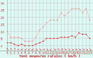 Courbe de la force du vent pour Challes-les-Eaux (73)