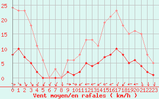 Courbe de la force du vent pour Trgueux (22)