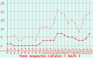 Courbe de la force du vent pour Grasque (13)