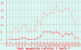 Courbe de la force du vent pour Mouilleron-le-Captif (85)