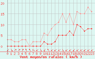 Courbe de la force du vent pour Gjilan (Kosovo)