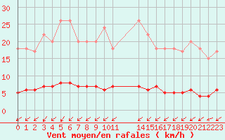 Courbe de la force du vent pour Harville (88)