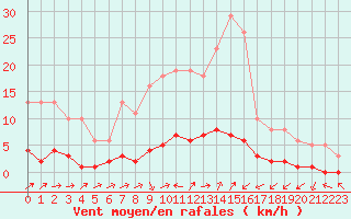 Courbe de la force du vent pour Trgueux (22)