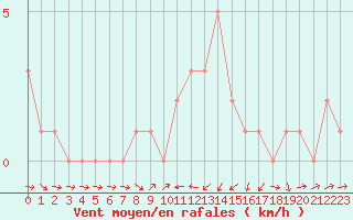 Courbe de la force du vent pour Orschwiller (67)