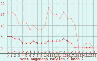Courbe de la force du vent pour Herbault (41)