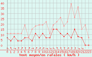 Courbe de la force du vent pour Dax (40)