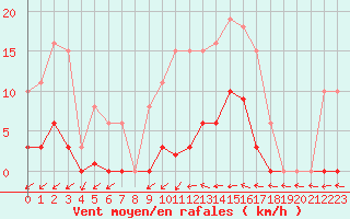 Courbe de la force du vent pour Vias (34)