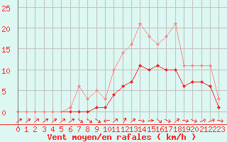 Courbe de la force du vent pour Bridel (Lu)