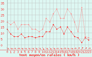 Courbe de la force du vent pour Angers-Beaucouz (49)
