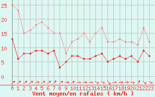 Courbe de la force du vent pour Belfort-Dorans (90)